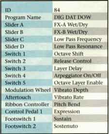 Ausgiebiger Controller-Gebrauch bei den PC2-Werkspresets: Hier das Routing fr ein Synthibass-Programm.